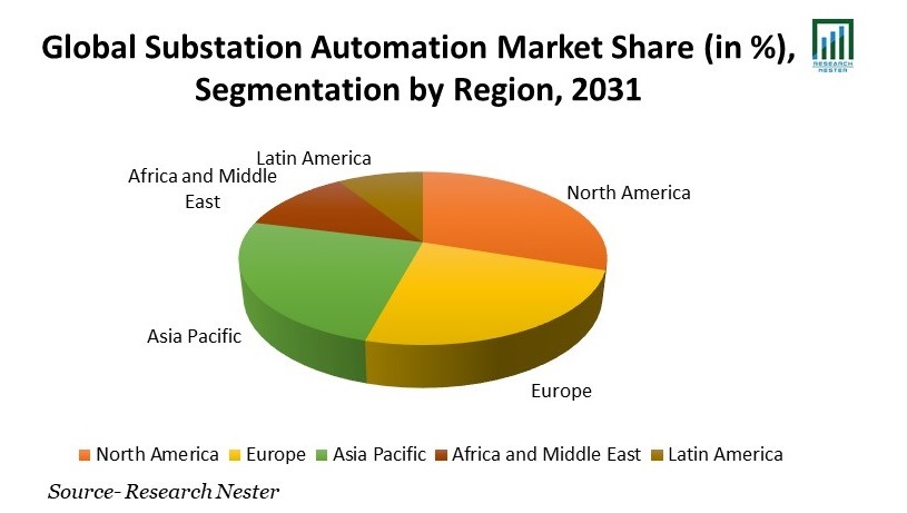 Substation Automation Market Share