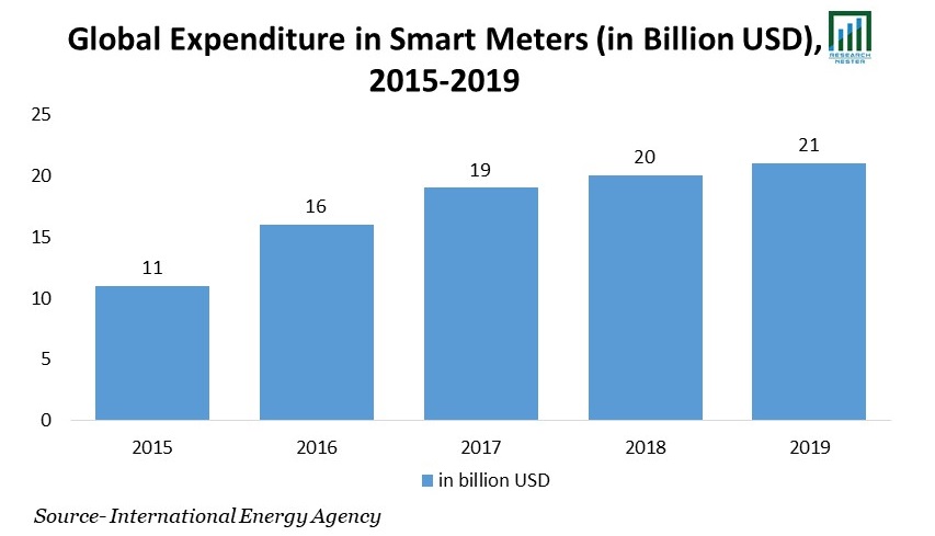 Global Expenditure in Smart Meters (in Billion USD), 2015-2019