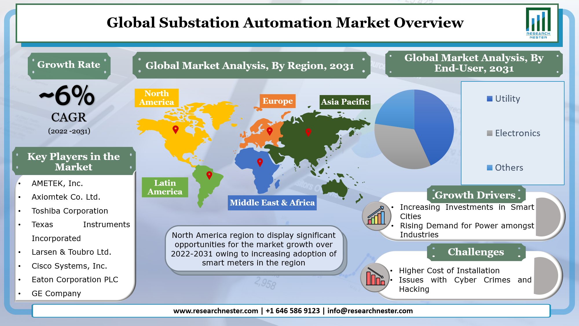 Substation Automation Market 