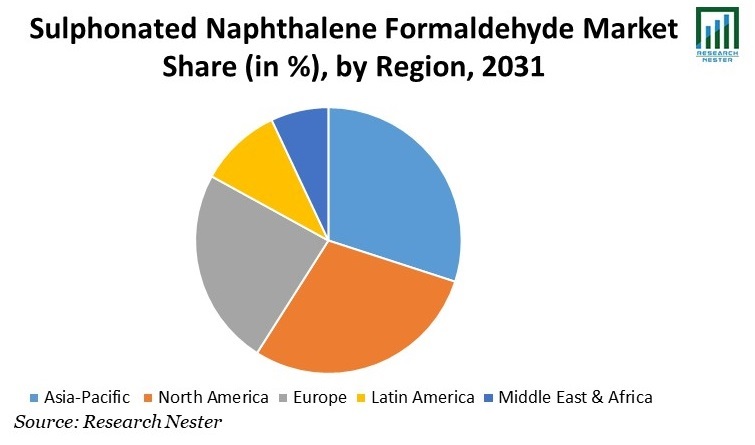 Sulphonated Naphthalene Formaldehyde Market Share