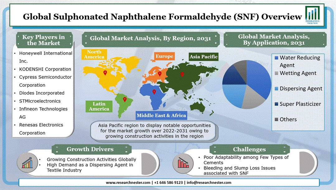 Sulphonated Naphthalene Formaldehyde (SNF) Market
