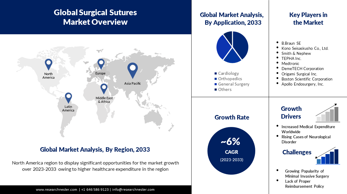 surgical sutures market overview image