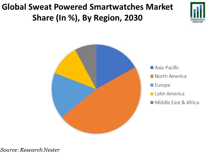 Sweat Powered Smartwatches Market