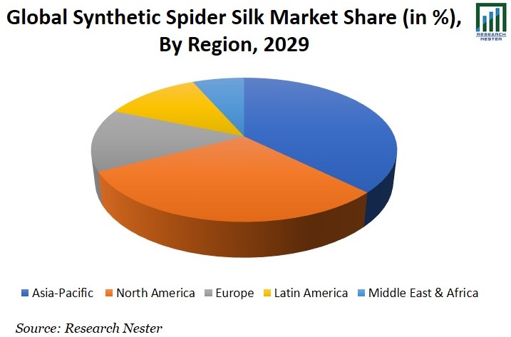 Synthetic Spider Silk Market Share Graph