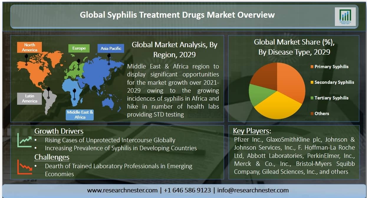 Syphilis Treatment Drugs Market Graph