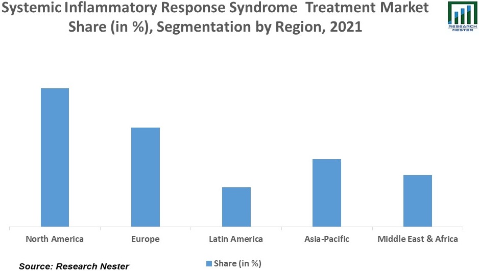 Systemic Inflammatory Response Syndrome treatment market