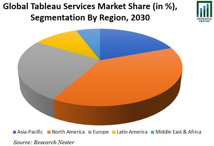Tableau Services Market Share Image