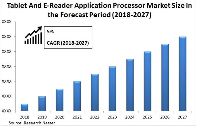 Tablet and e-reader application processor market Graph