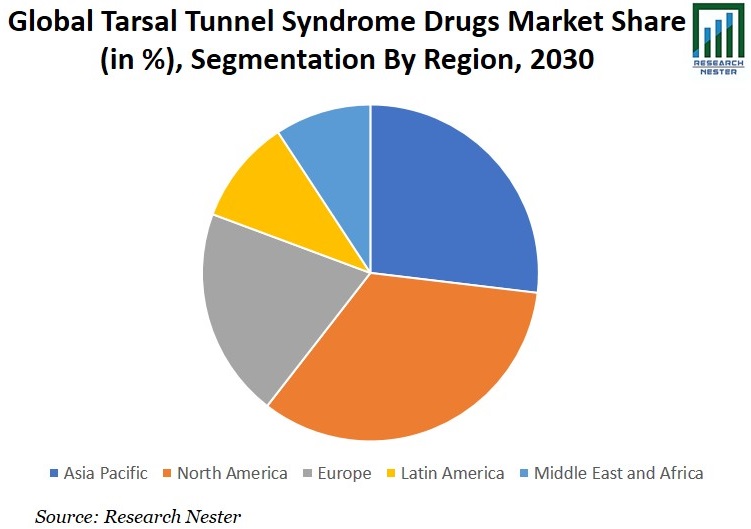 Tarsal Tunnel Syndrome Drugs Market Share Graph