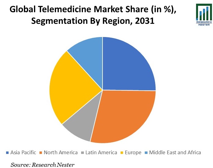 Telemedicine Market Share Image