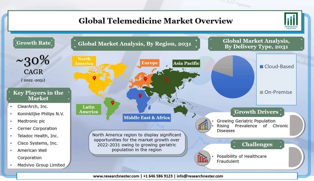 Telemedicine market Growth Image