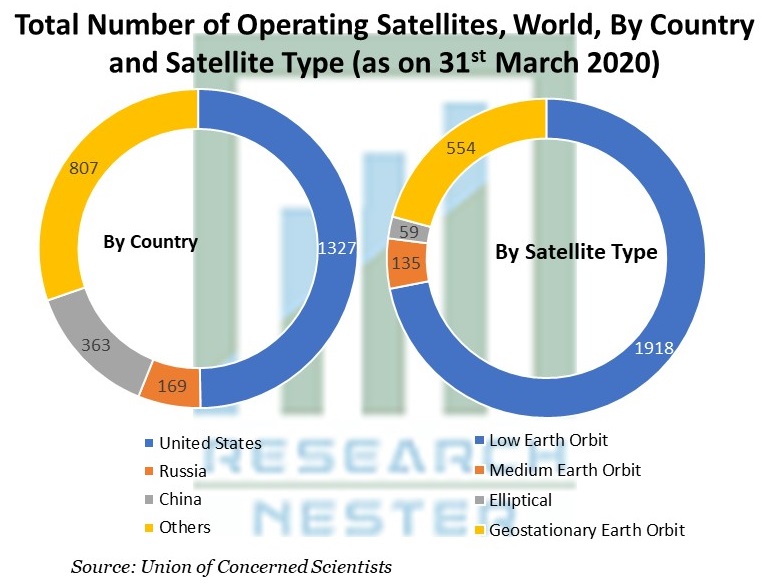 Total Number of Operating Satellites, World, By Country and Satellite Type