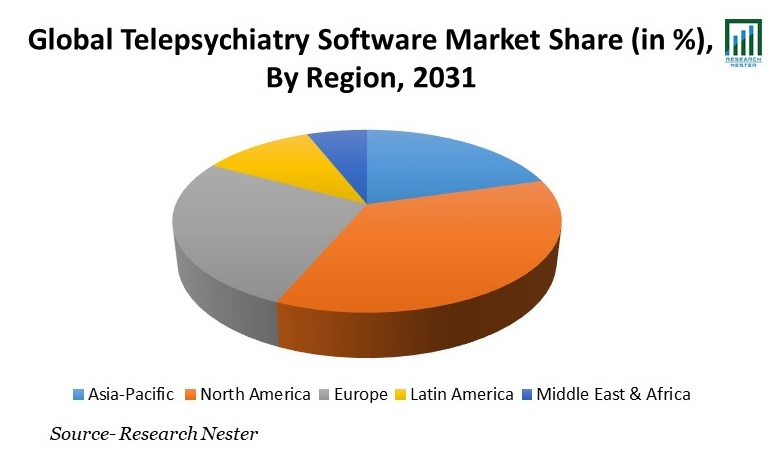 Telepsychiatry Software Market Share
