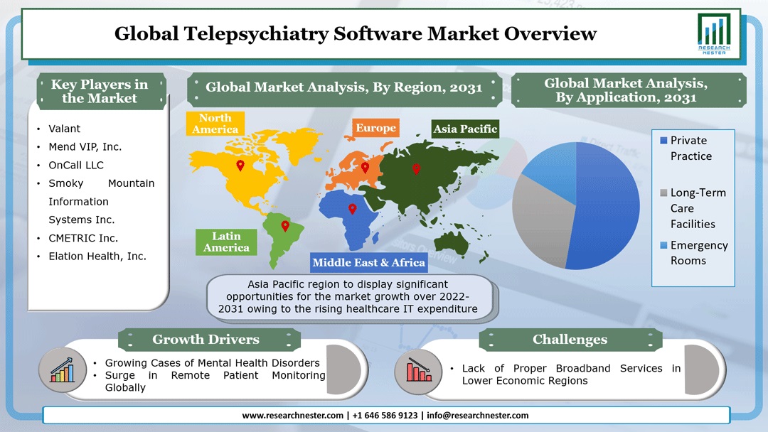 Telepsychiatry Software Market