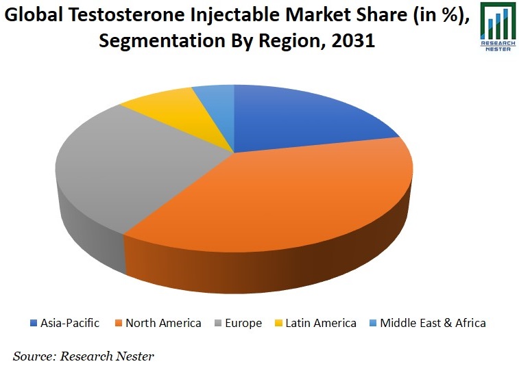 Testosterone Injectable Market Share Graph