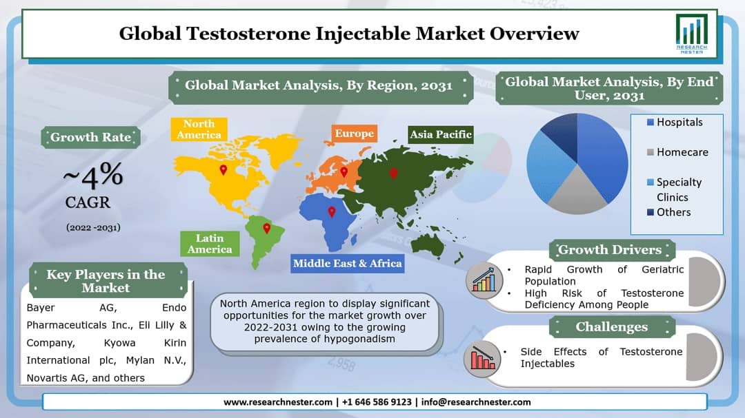 Testosterone Injectable Market Graph