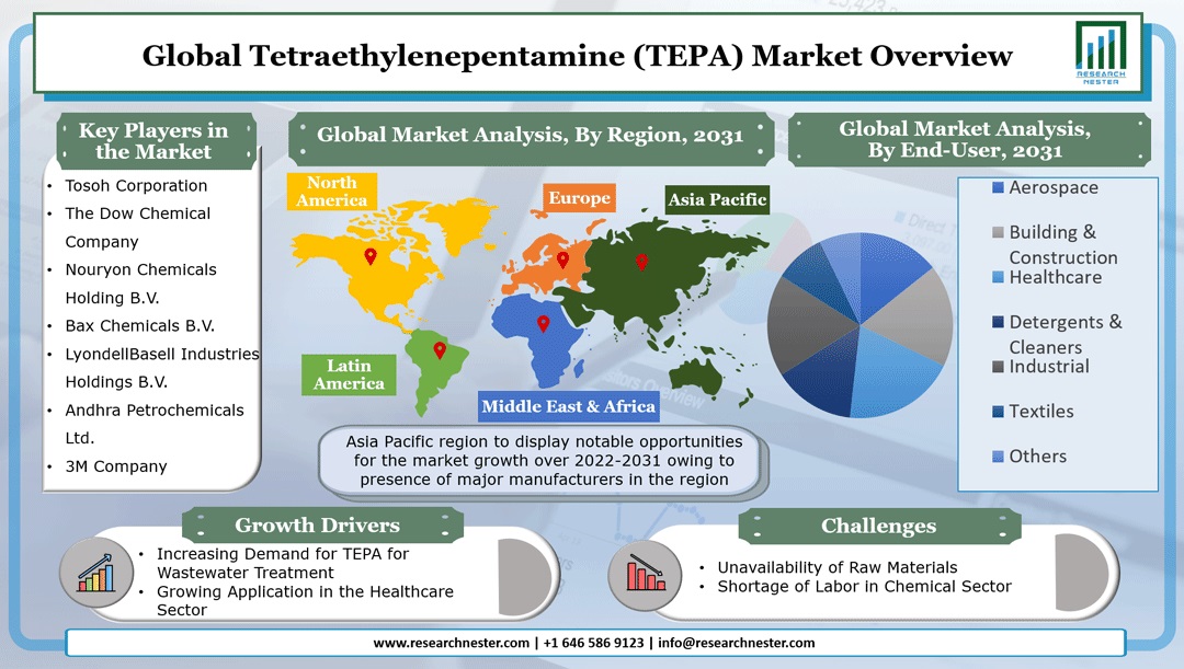 Tetraethylenepentamine (TEPA) Market