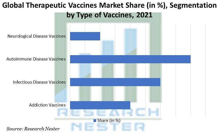 Therapeutic Vaccines Market Share Segmentation by Type of Vaccines
