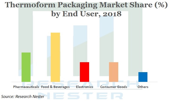 Thermoform Packaging market Graph