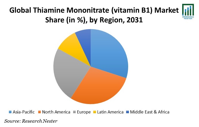 Thiamine Mononitrate (vitamin B1) Market Share