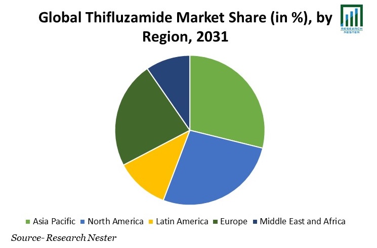 Thifluzamide Market Share