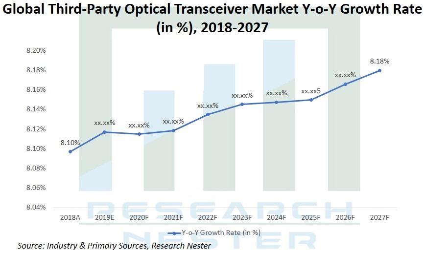 Third-Party Optical Transceiver Market Y-o-Y Growth
