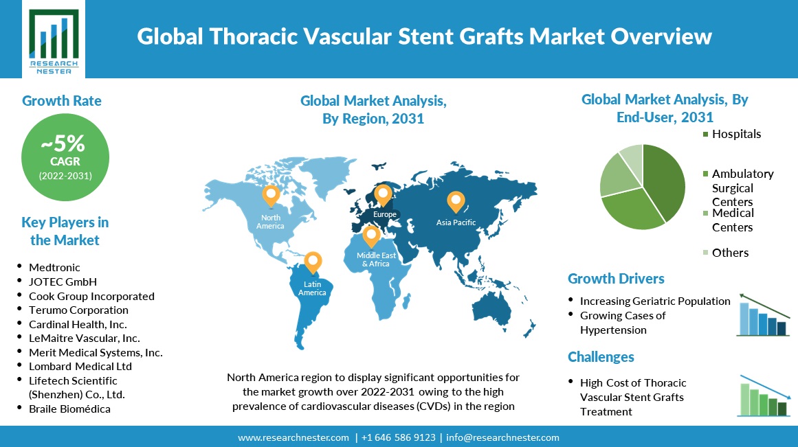 Thoracic Vascular Stent Grafts Market overview