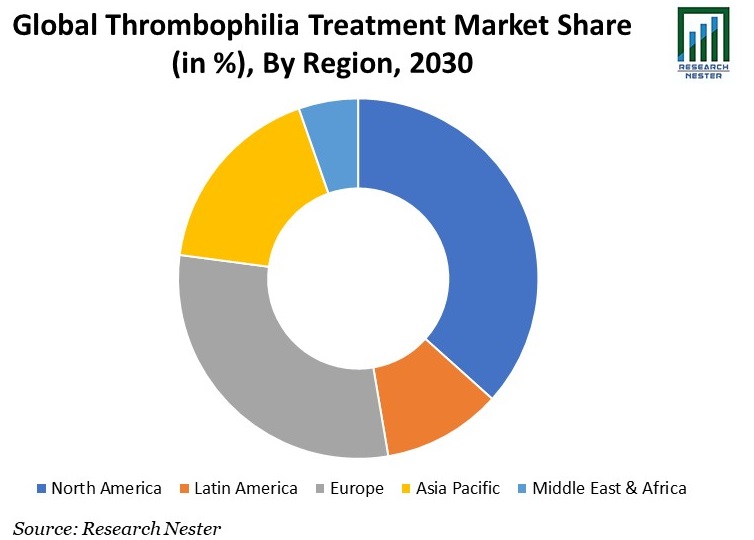 Thrombophilia Treatment Market