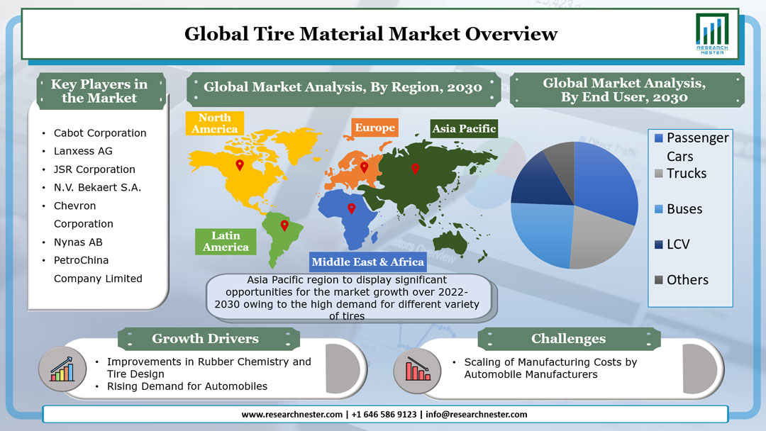 Tire Material Market
