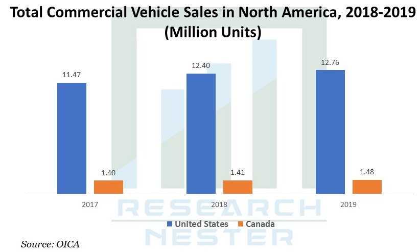 Total commercial vehicle sales Graph