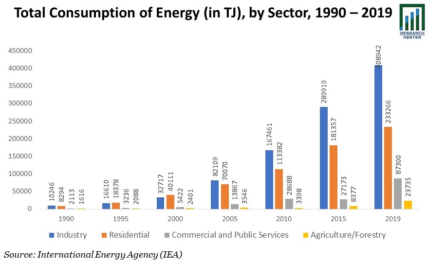 Total Consumption of Energy Graph