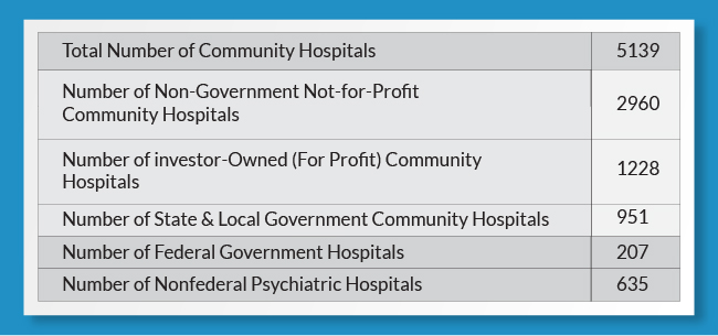 Total Number of Community Hospitals 