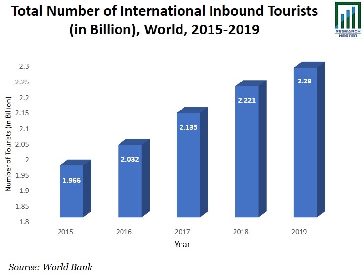 Total Number of International Inbound Tourists Graph