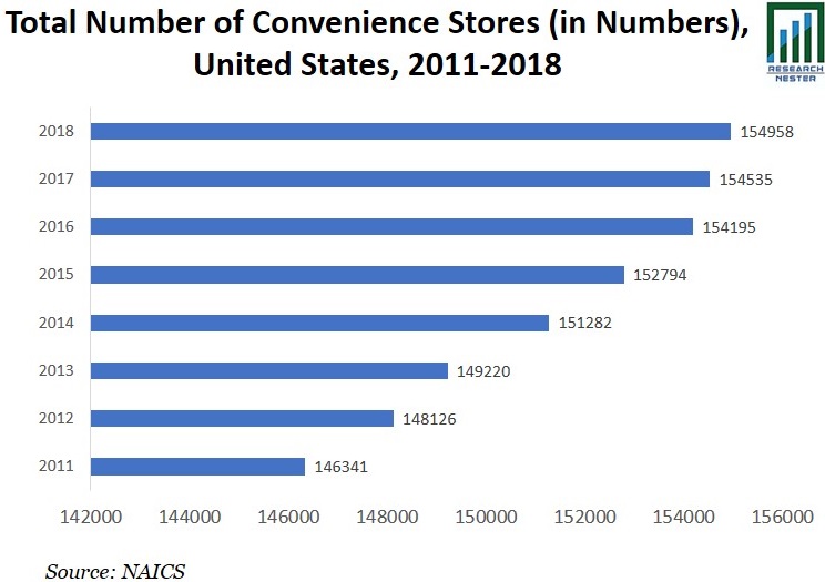 Total Number of Convenience Stores Image