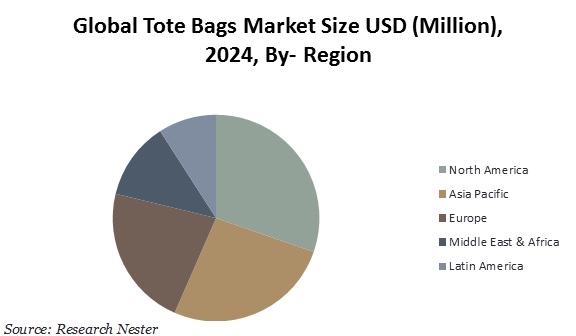 Tote bags market