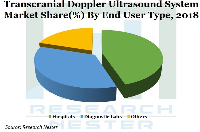 Transcranial Doppler Ultrasound system market Graph