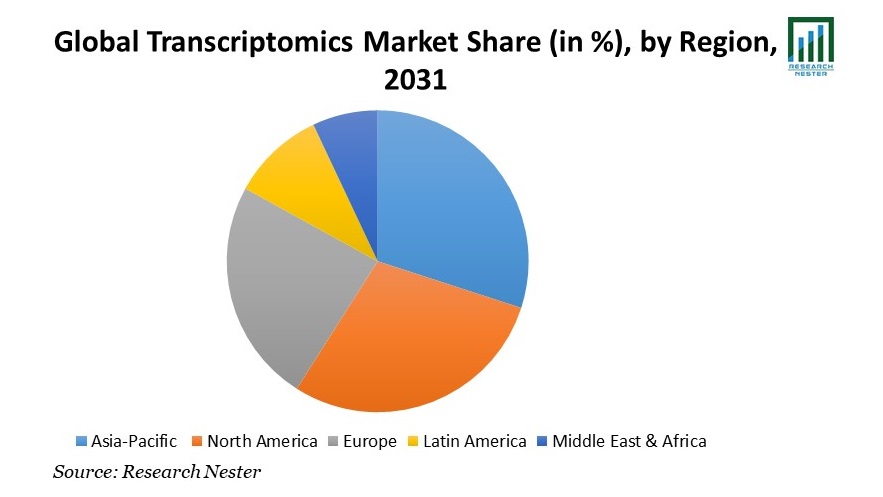 Transcriptomics Market Share
