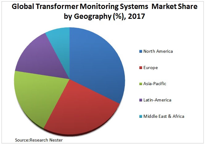 Transformer monitoring system market
