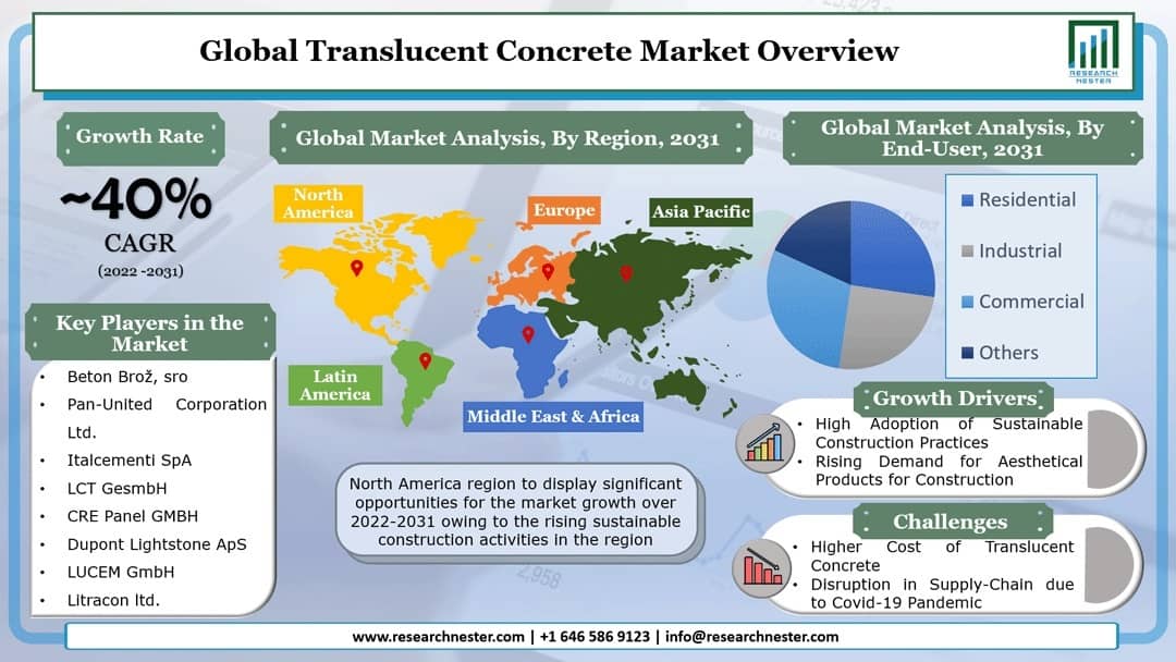 Translucent Concrete Market Graph
