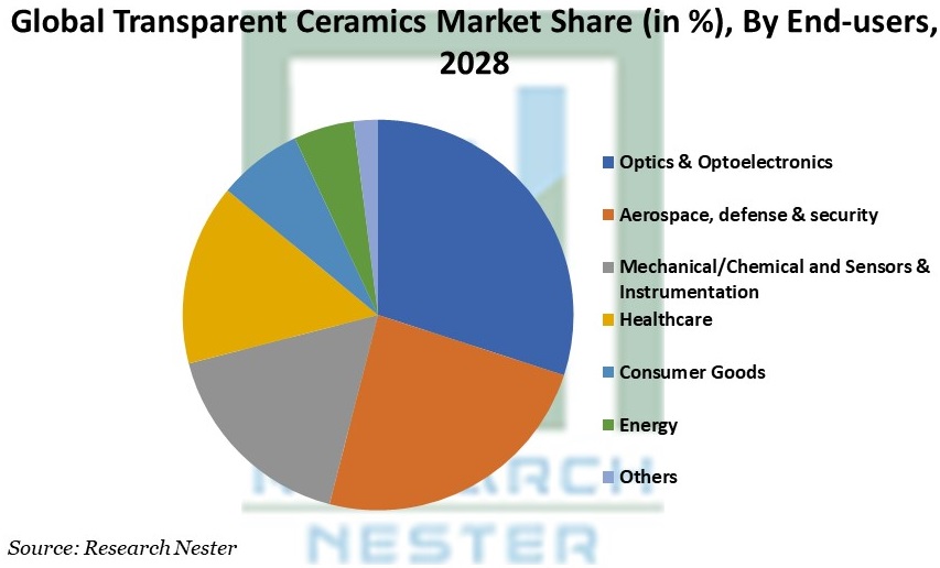 Transparent Ceramics Market Share