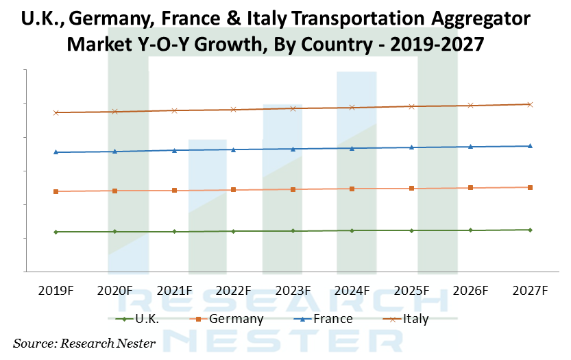 Transportation Aggregator Market Growth & Demand