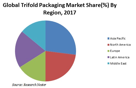 Trifold Packaging Market