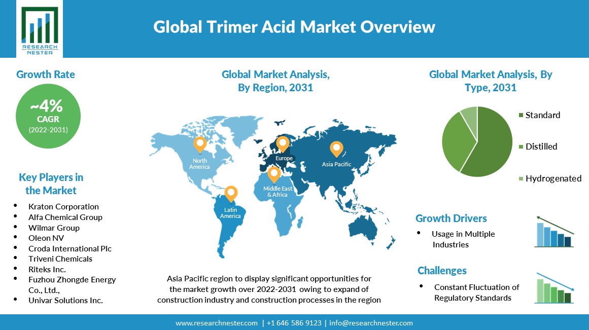 Trimer Acid Market Size