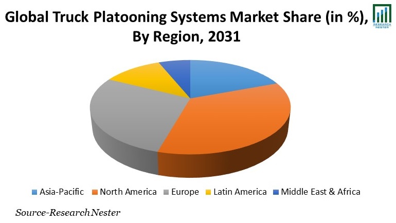 Truck Platooning Systems Market Share
