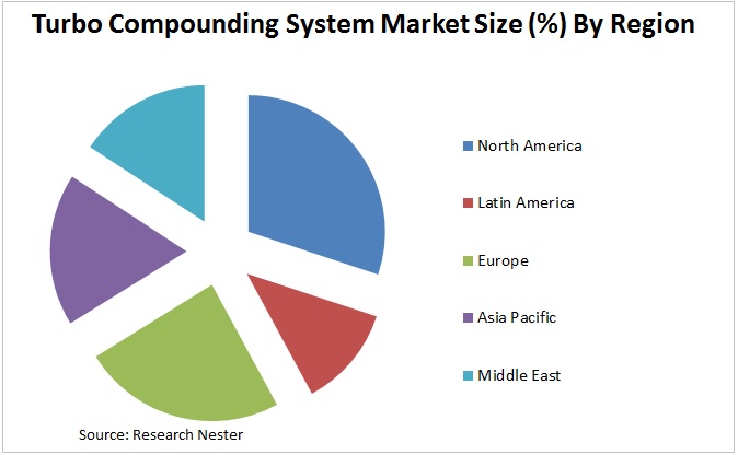 Turbo Compounding System Market Graph