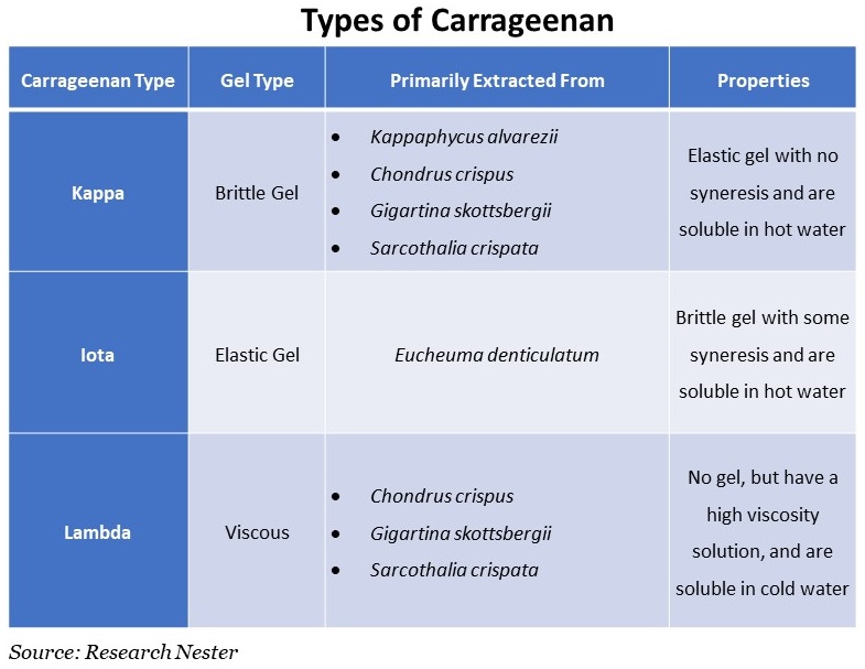 Types-of-Carrageenan