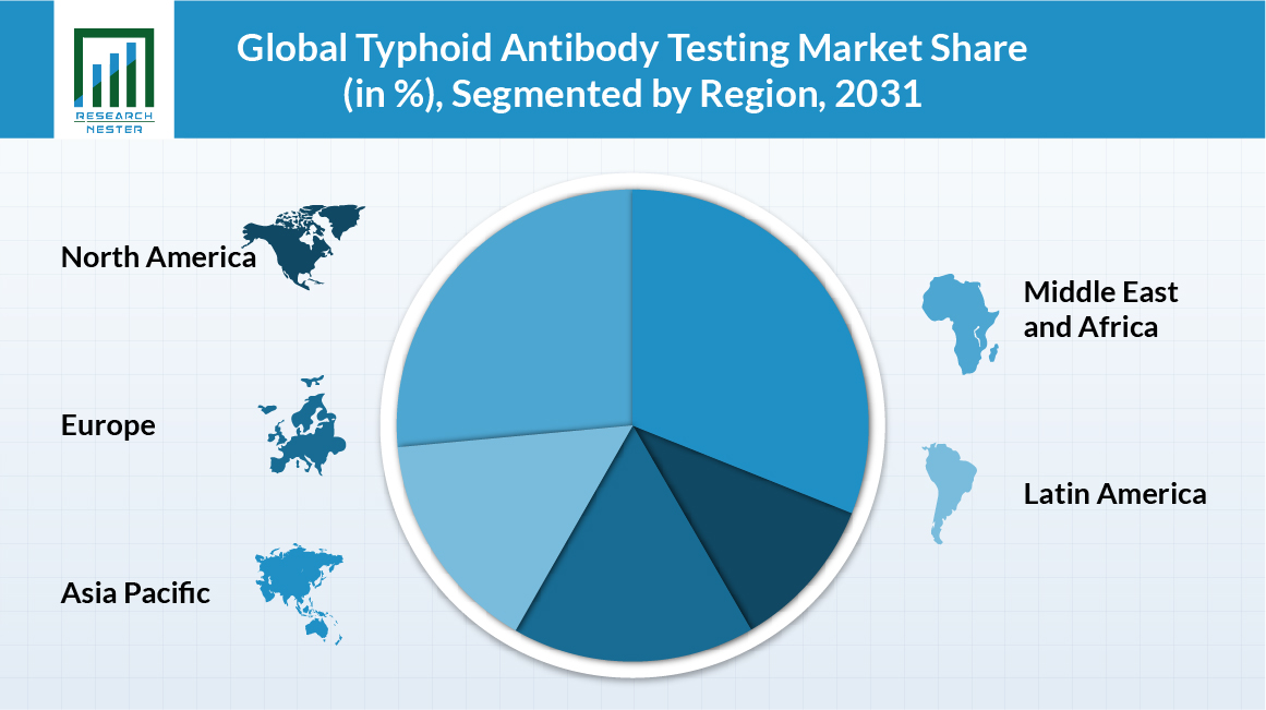 Typhoid-Antibody-Testing-Market-Size