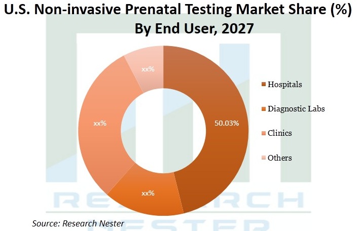 U.S. Non-invasive Prenatal Testing Market Size