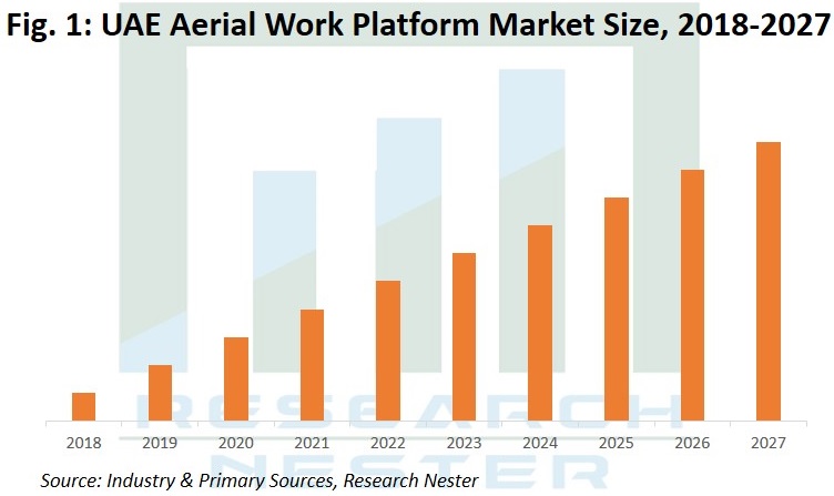 UAE Aerial work Platform market Graph