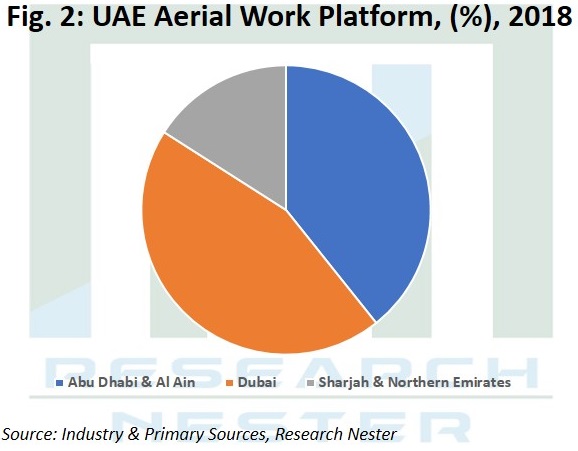 UAE Aerial work Platform market Graph